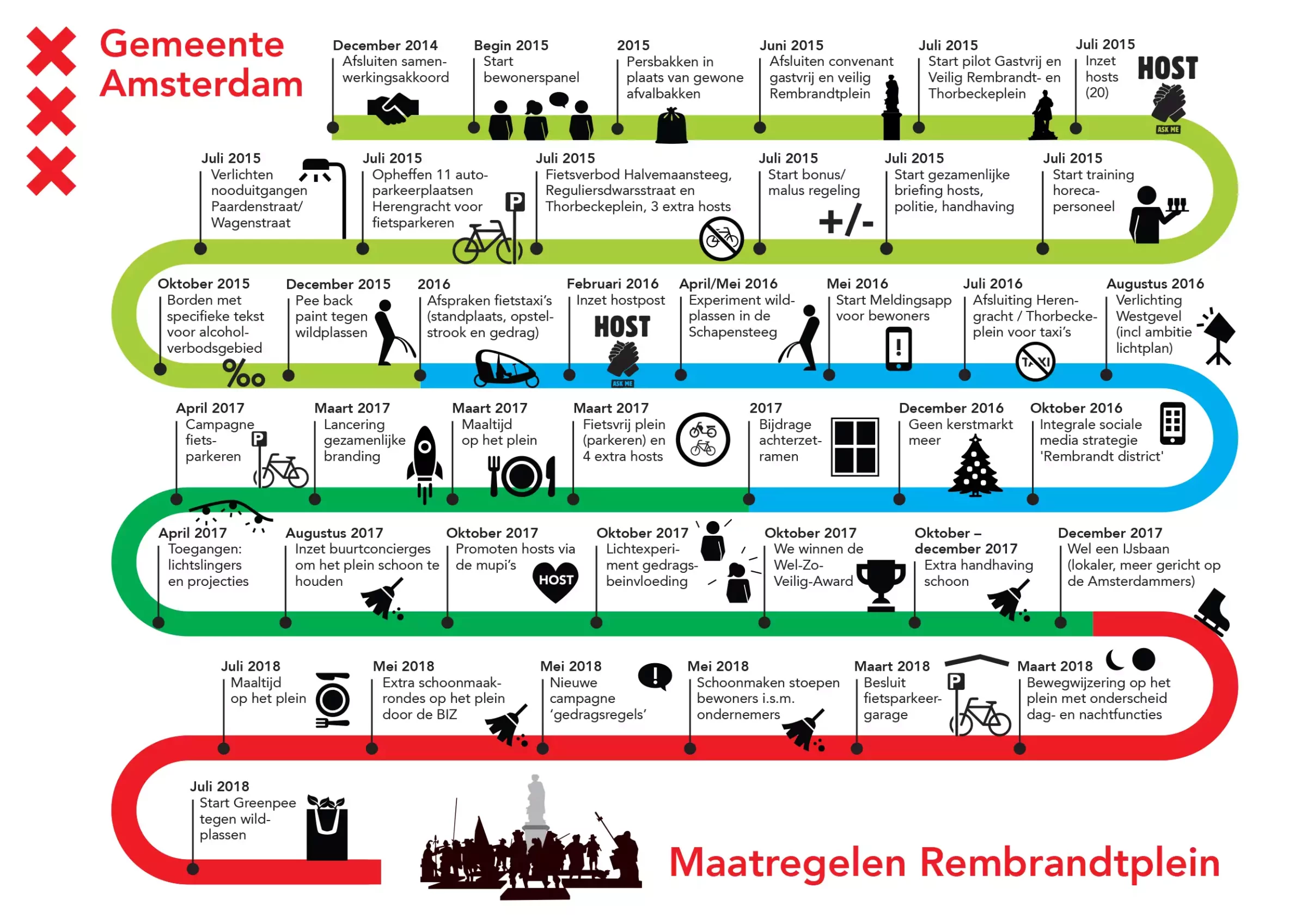 tijdpad infographic maatregelen Rembrandtplein gemeente Amsterdam