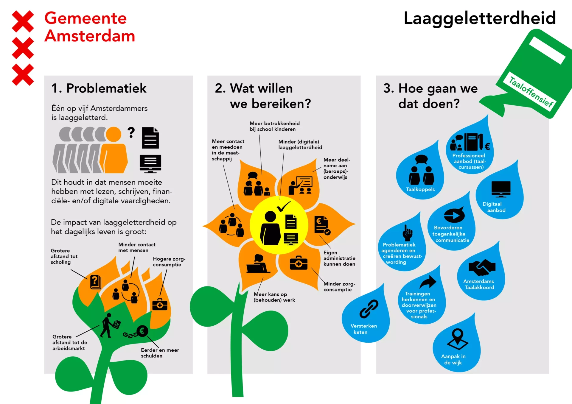 infographic taaloffensief laaggeletterdheid gemeente amsterdam
