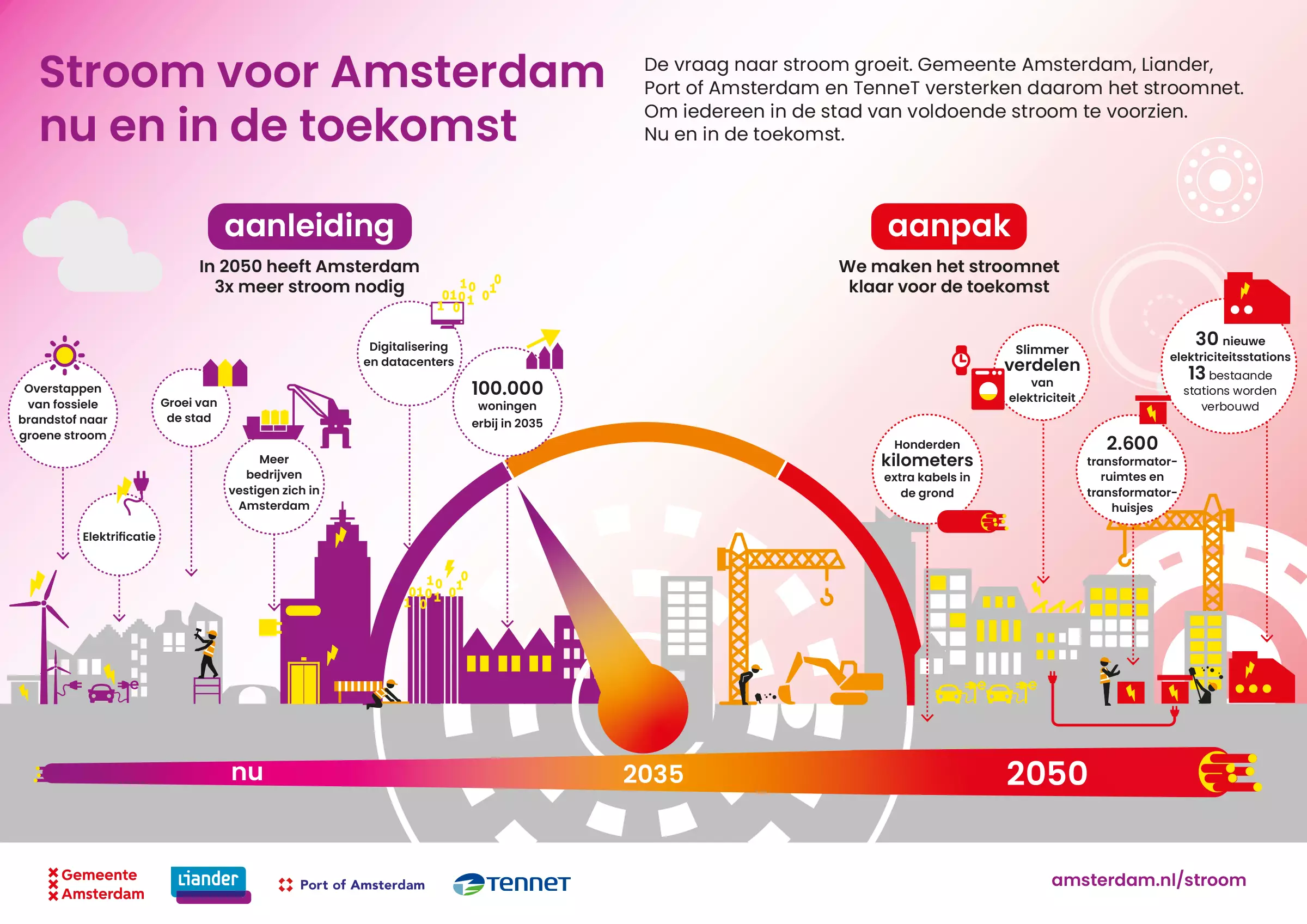 Infographic EVA elektriciteitsvoorziening Amsterdam